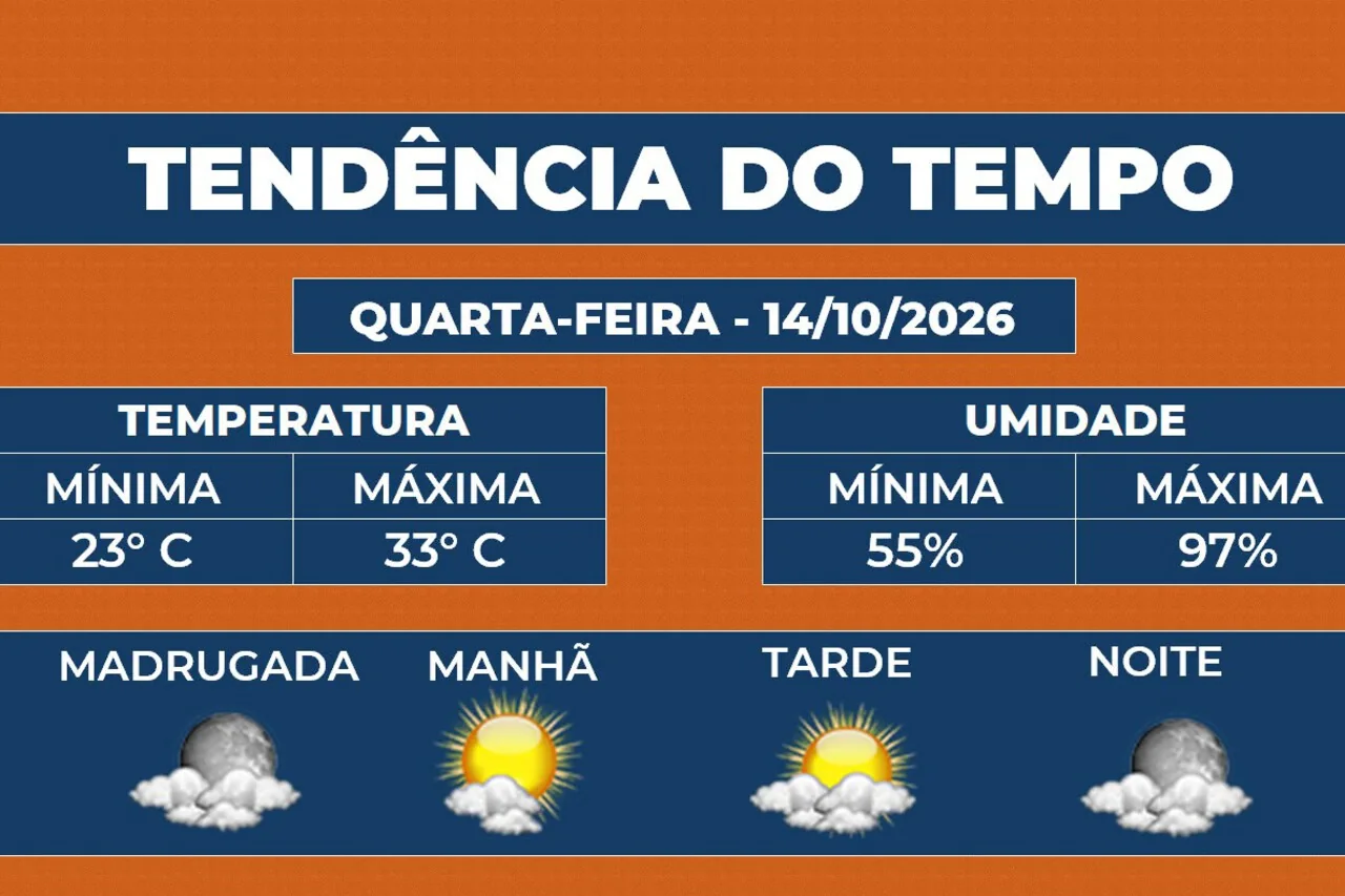 Quarta-feira deve ter sol e nuvens em Campos